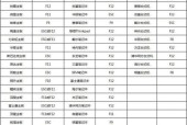 Win7电脑蓝屏代码大全图解（从0x00000001到0xFFFFFFFF）