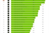 2024年笔记本电脑处理器排行榜揭晓（全新一代处理器崭露头角）