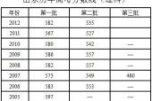 中国高考分数线一览表（高考分数线浮动的原因及对考生的影响）