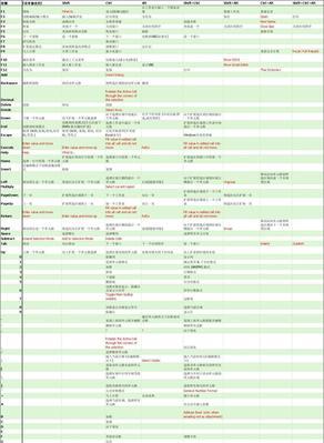 掌握常用的Excel快捷键，轻松操作表格图（提高工作效率）  第1张