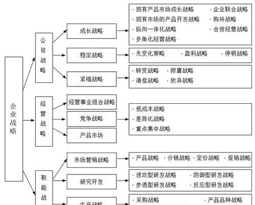 企业竞争战略的关键要素及实施方法（深入探究企业竞争战略的构成要素和成功实施的方法）  第1张