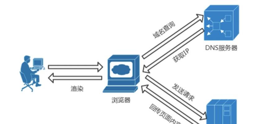 选择合适的DNS服务器推荐（提高网络速度与安全）  第1张