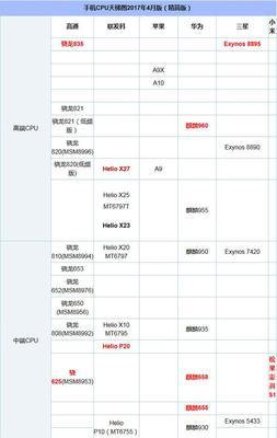 手机CPU处理器最新排名发布！  第1张