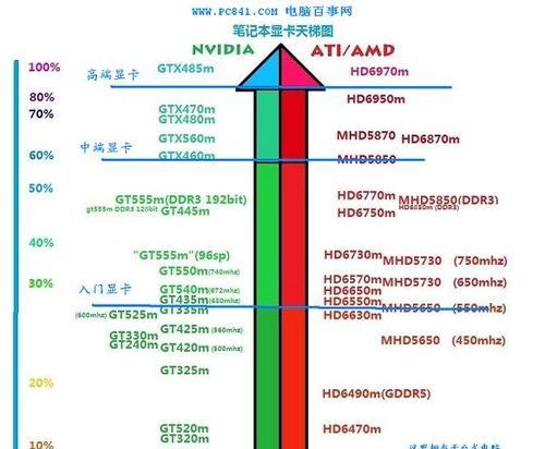 揭秘十大垃圾显卡排行榜（性能差劲、性价比低下）  第1张