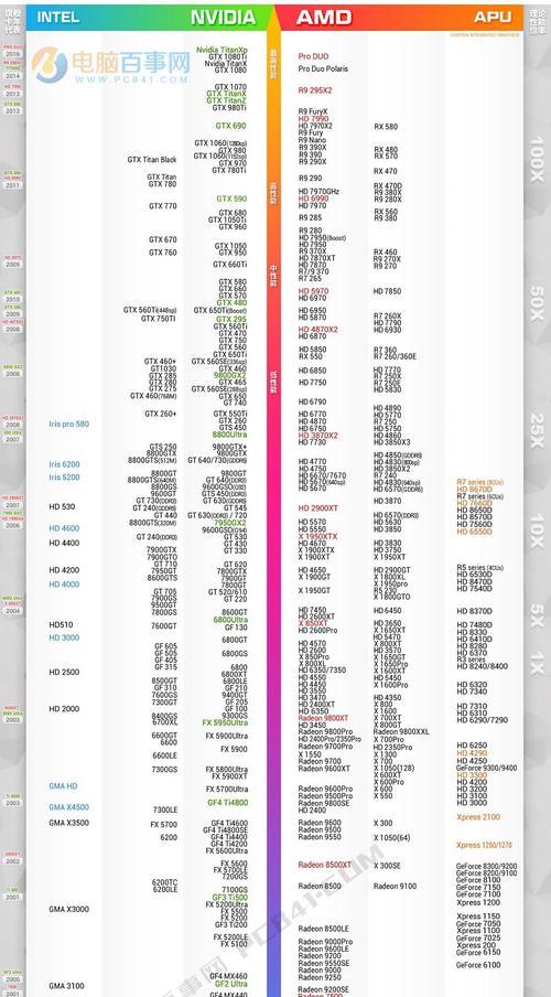 笔记本显卡排行榜（为你提供最新、最全面的笔记本显卡信息）  第1张