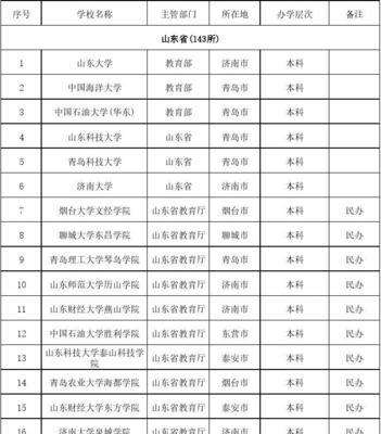 山东二本院校排名榜发布（揭晓最受欢迎的山东二本院校）  第1张