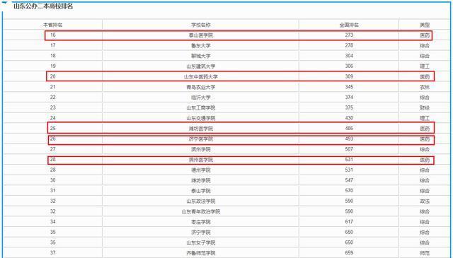 山东二本院校排名榜发布（揭晓最受欢迎的山东二本院校）  第2张