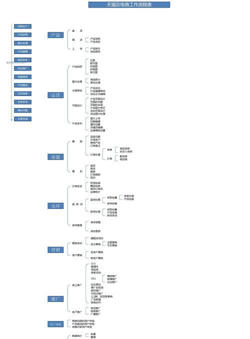 电商运营的核心工作内容解析（揭秘电商运营的日常工作内容与技巧）  第2张