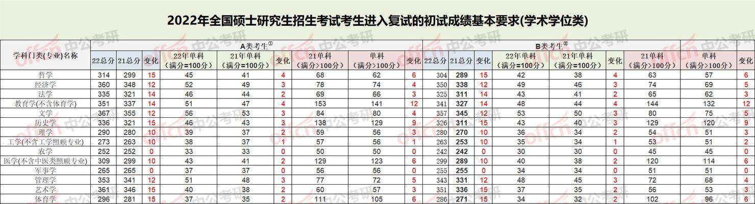 考研各科过线分数概述（各科过线分数及备考要点）  第1张