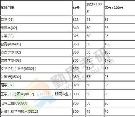 考研各科过线分数概述（各科过线分数及备考要点）  第2张