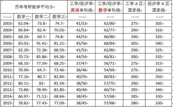 考研各科过线分数概述（各科过线分数及备考要点）  第3张