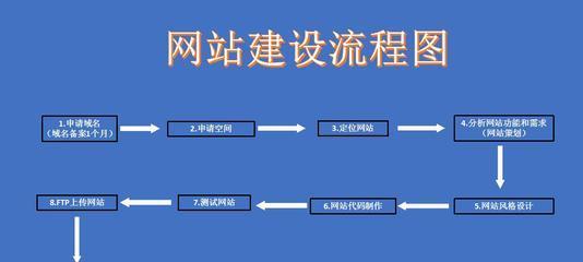 企业网站建设费用分析及预算规划（了解企业网站建设的成本和预算规划方法）  第1张