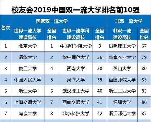 全国重点大学排名一览  第2张