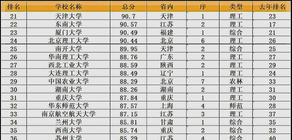 全国重点大学排名一览  第1张