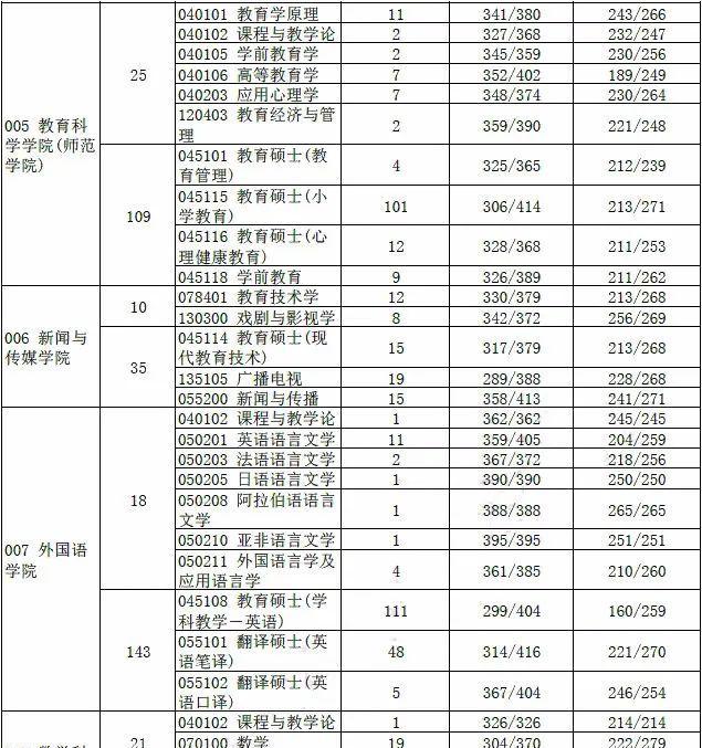 大专录取分数线（以大专录取分数线为基准）  第3张