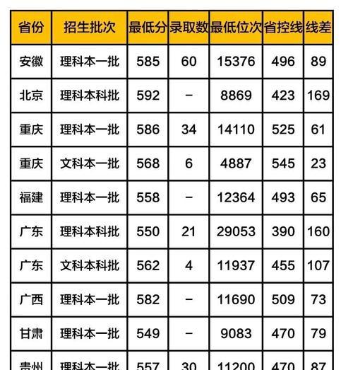 大专录取分数线（以大专录取分数线为基准）  第2张