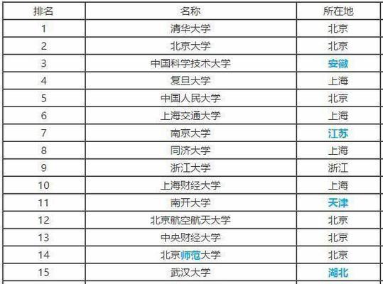 中国211大学发展现状与挑战（探究中国211大学的数量及其面临的问题）  第2张