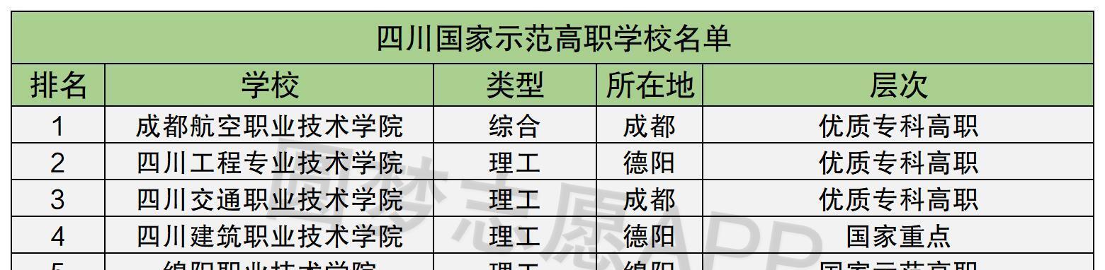 全国高职院校排名前十（国内高职院校综合实力测评与前景展望）  第1张