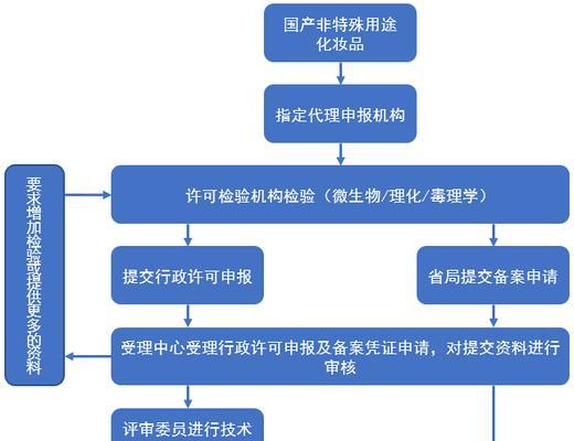 公司注册流程及所需材料（一步步教你如何注册公司）  第1张