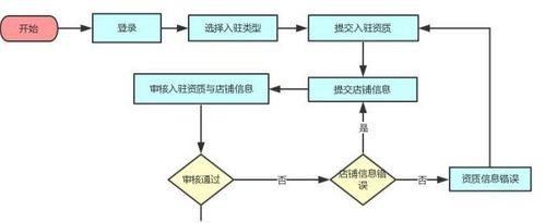 以微信小程序开店的步骤（轻松打造属于自己的网上商店）  第1张