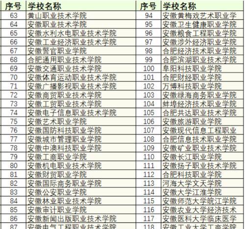 安徽大专院校一览表2024年最新发布（了解安徽大专院校）  第1张