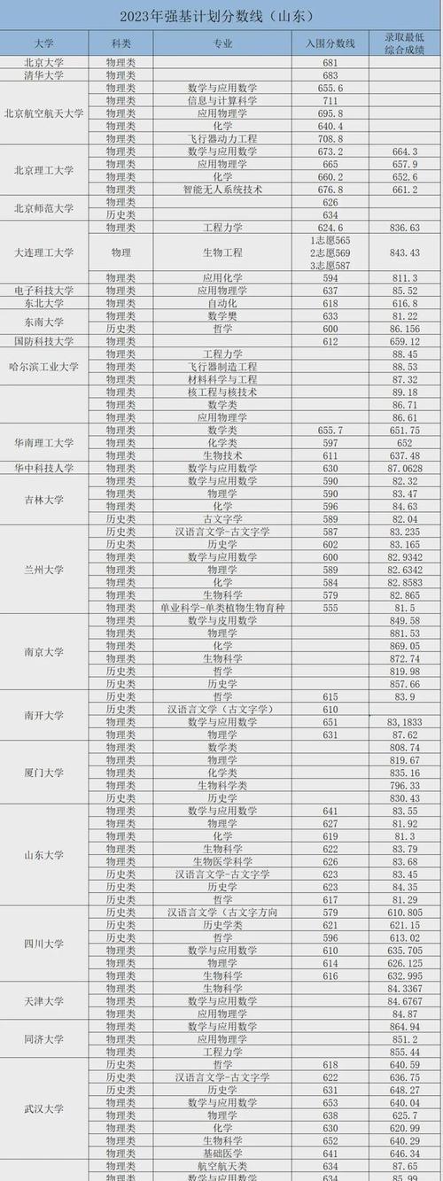 西安所有大学分数线汇总及分析（探究西安各大学招生分数线）  第1张