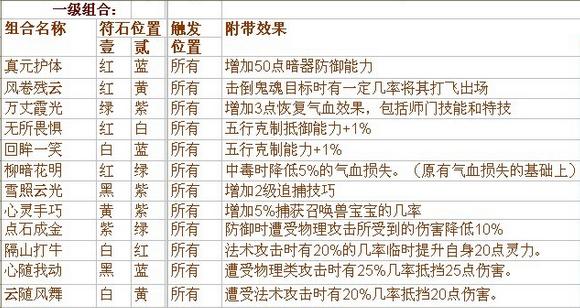 《梦幻西游符石组合表大全加技能》（探索最强战斗搭配）  第1张