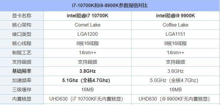 i7系列处理器性能排名表（全面了解i7系列处理器的性能排名及特点）  第1张