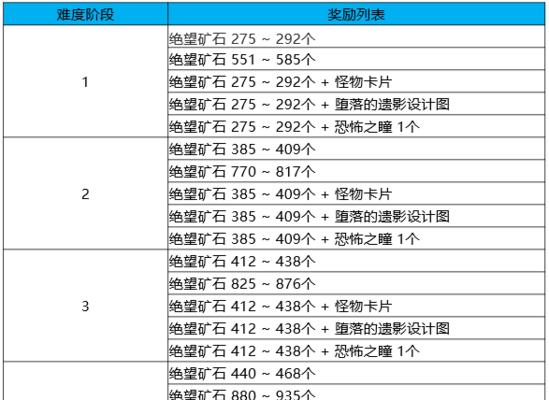 DNF所有光环属性一览表（探索DNF中各职业光环的属性效果）  第1张