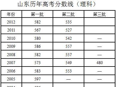 中国高考分数线一览表（高考分数线浮动的原因及对考生的影响）  第1张