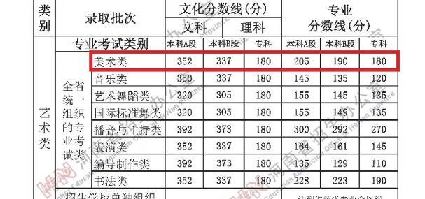 解读2024年美术生录取分数线（揭秘未来的艺术之路）  第1张