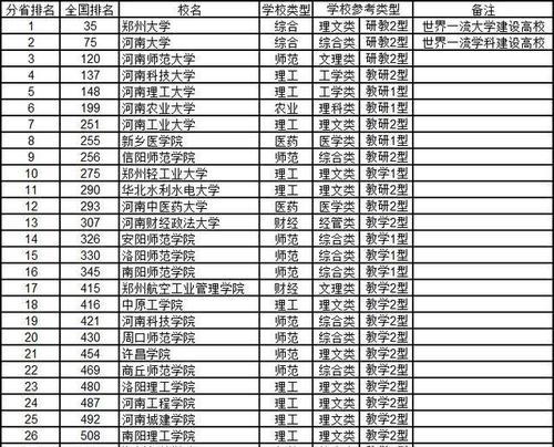 河南各大学排名表（为你解读河南各大学的综合排名与特色优势）  第1张