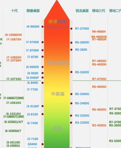 笔记本Intel处理器性能排名大揭秘（挑选笔记本电脑必读）  第2张