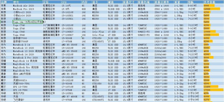 如何选择性价比高的笔记本电脑（比较各种笔记本电脑的性价比）  第1张