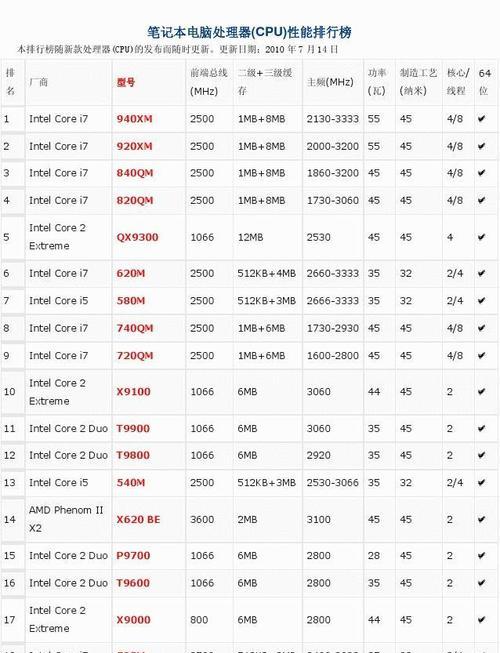 笔记本电脑CPU性能排行榜（最新榜单揭示笔记本电脑CPU性能）  第1张