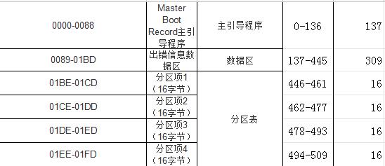 GPT与MBR（比较GPT与MBR两种分区方式的速度优劣）  第1张