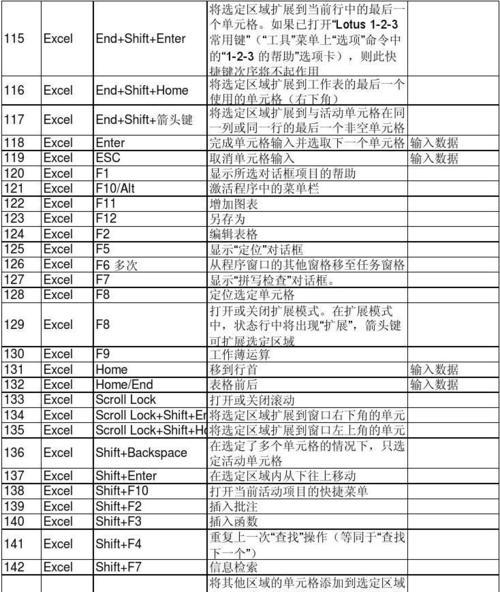 Excel常用快捷键命令大全（提高工作效率的关键操作）  第1张