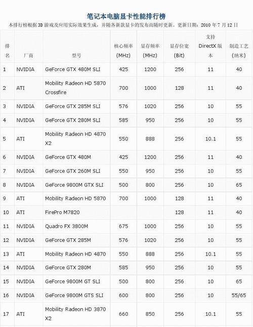最新电脑显卡排名榜（探索最先进的显卡科技）  第3张